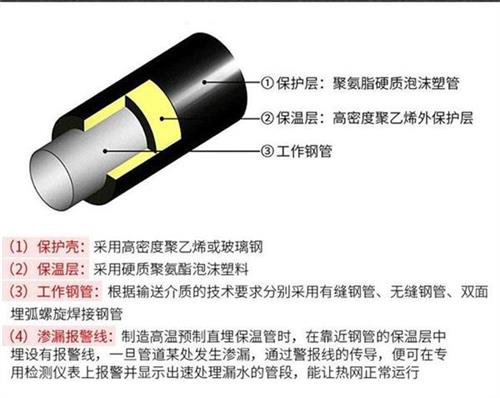 青海聚氨酯直埋保温管厂家产品保温结构