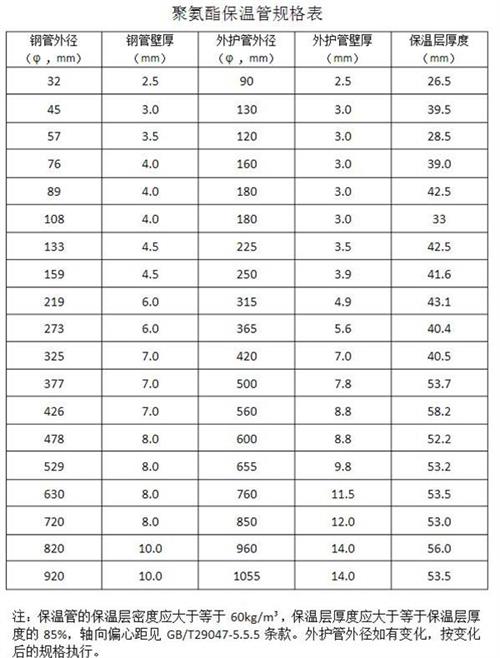 青海热力聚氨酯保温管产品规格尺寸